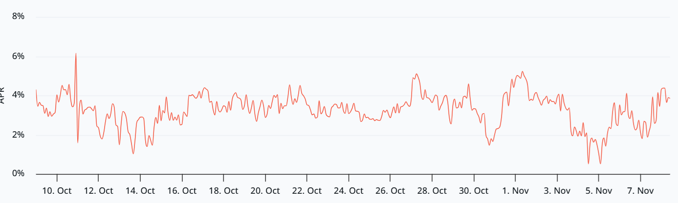 Ethereum sulit untuk kembali ke 3,9 ribu dolar ketika sentimen dan permintaan turun