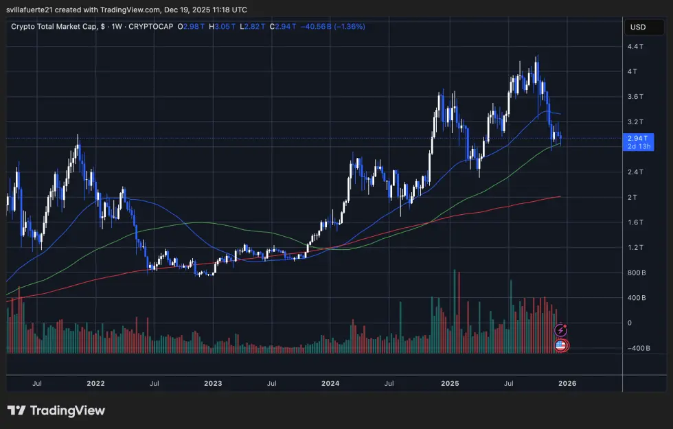 Total Crypto Market testing structural demand | Source: TOTAL chart on TradingView