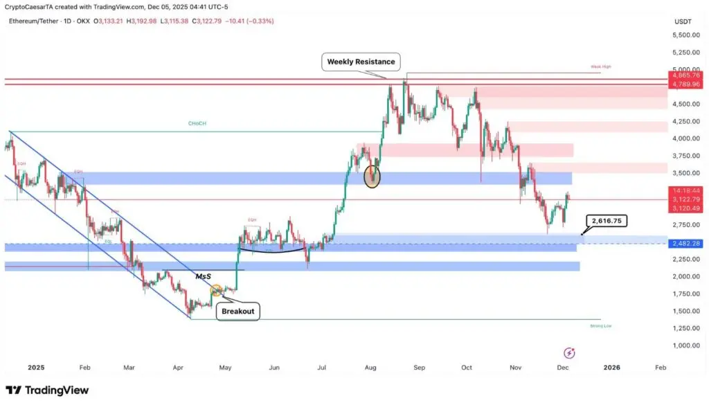 Giá Ethereum có thể tăng lên 4.885 đô la khi nguồn cung trên sàn giảm xuống mức thấp kỷ lục?