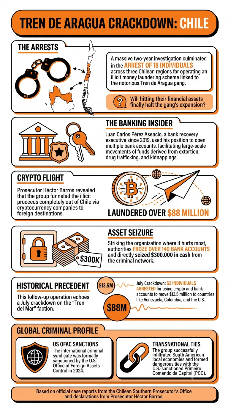 Infographic Explaining Chile's operation against Tren de Aragua