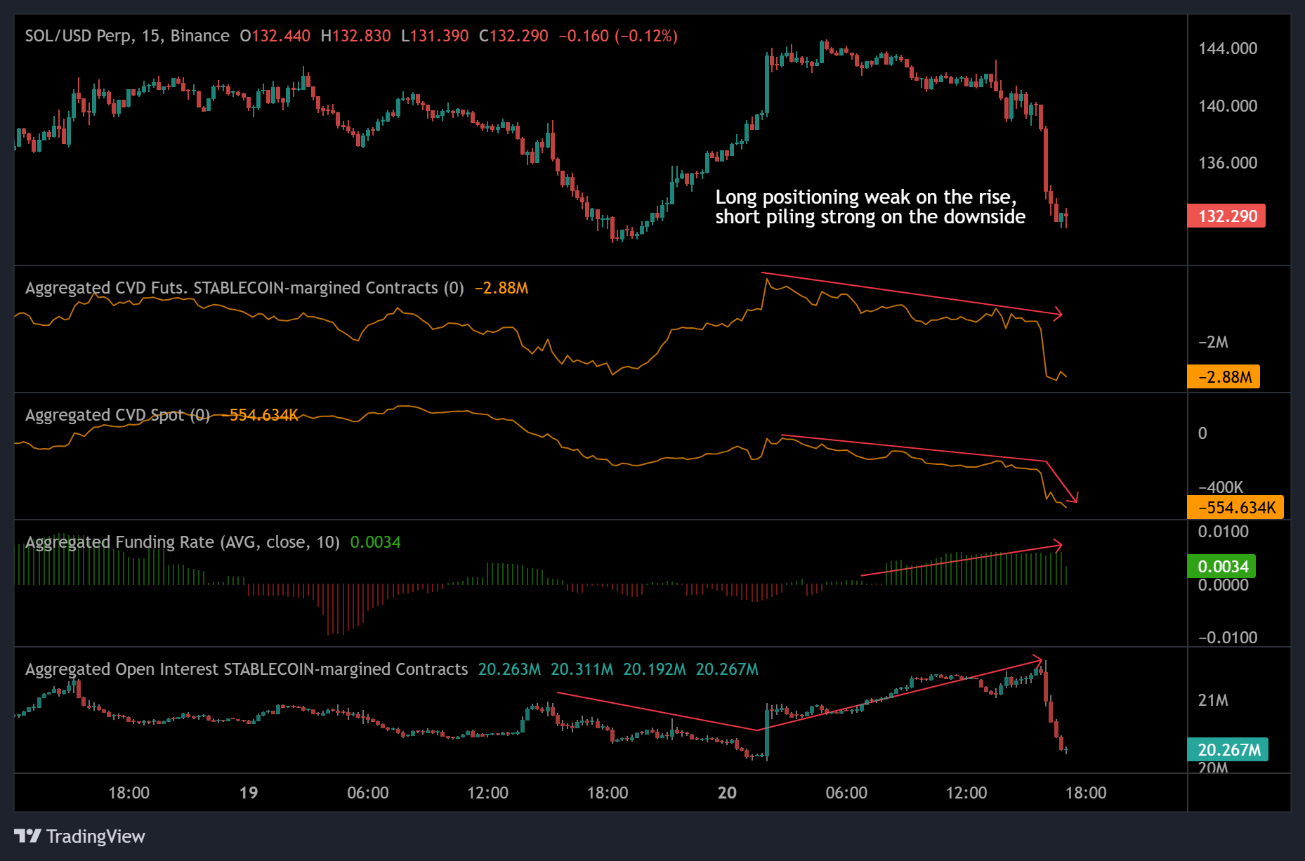 何時SOL會跟著上漲？