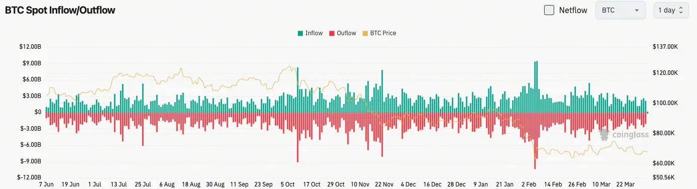Bitcoin Spot Flow
