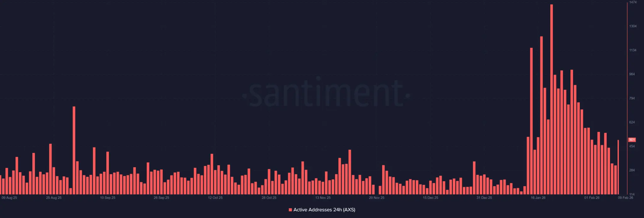 Liệu Axie Infinity có thể tiếp tục đà tăng 15% trong bối cảnh hoạt động mạng đang gia tăng?