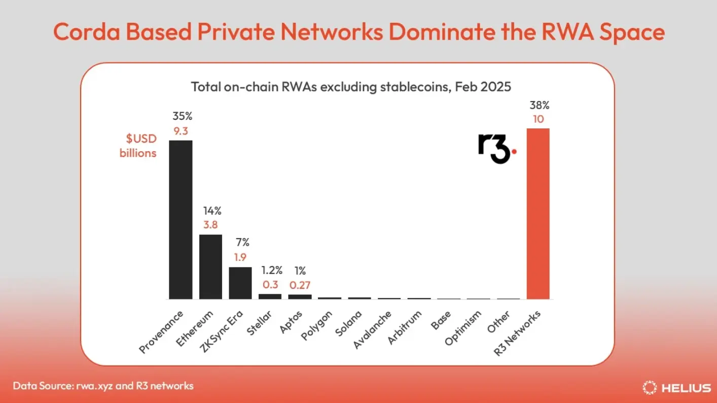 Экосистема RWA на блокчейне Solana: от акций до недвижимости, токенизированные активы охватывают семь основных областей