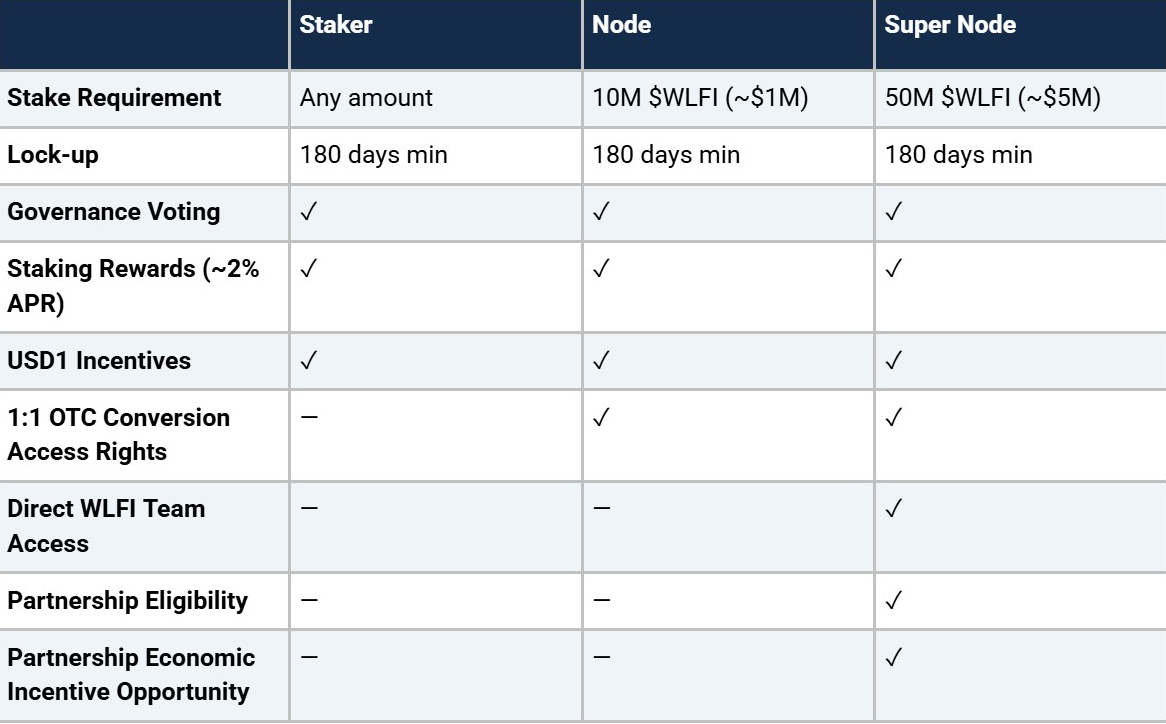 WLFI代幣持有者獎勵措施