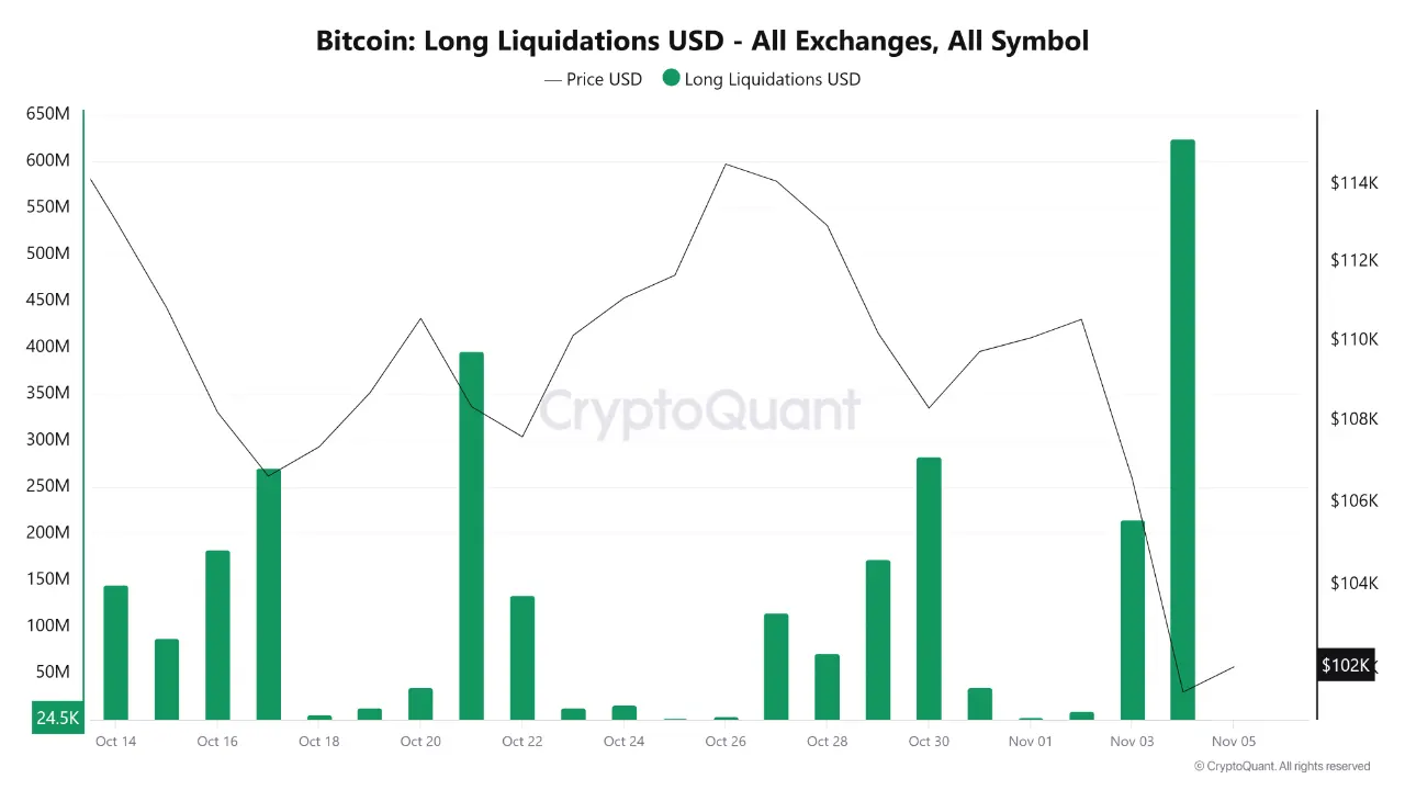 Дані про ліквідацію Bitcoin