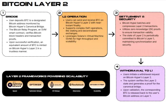 How Hyper works