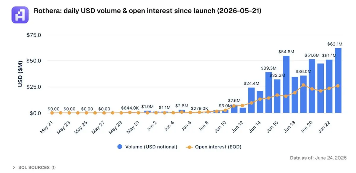 Rothera日交易量
