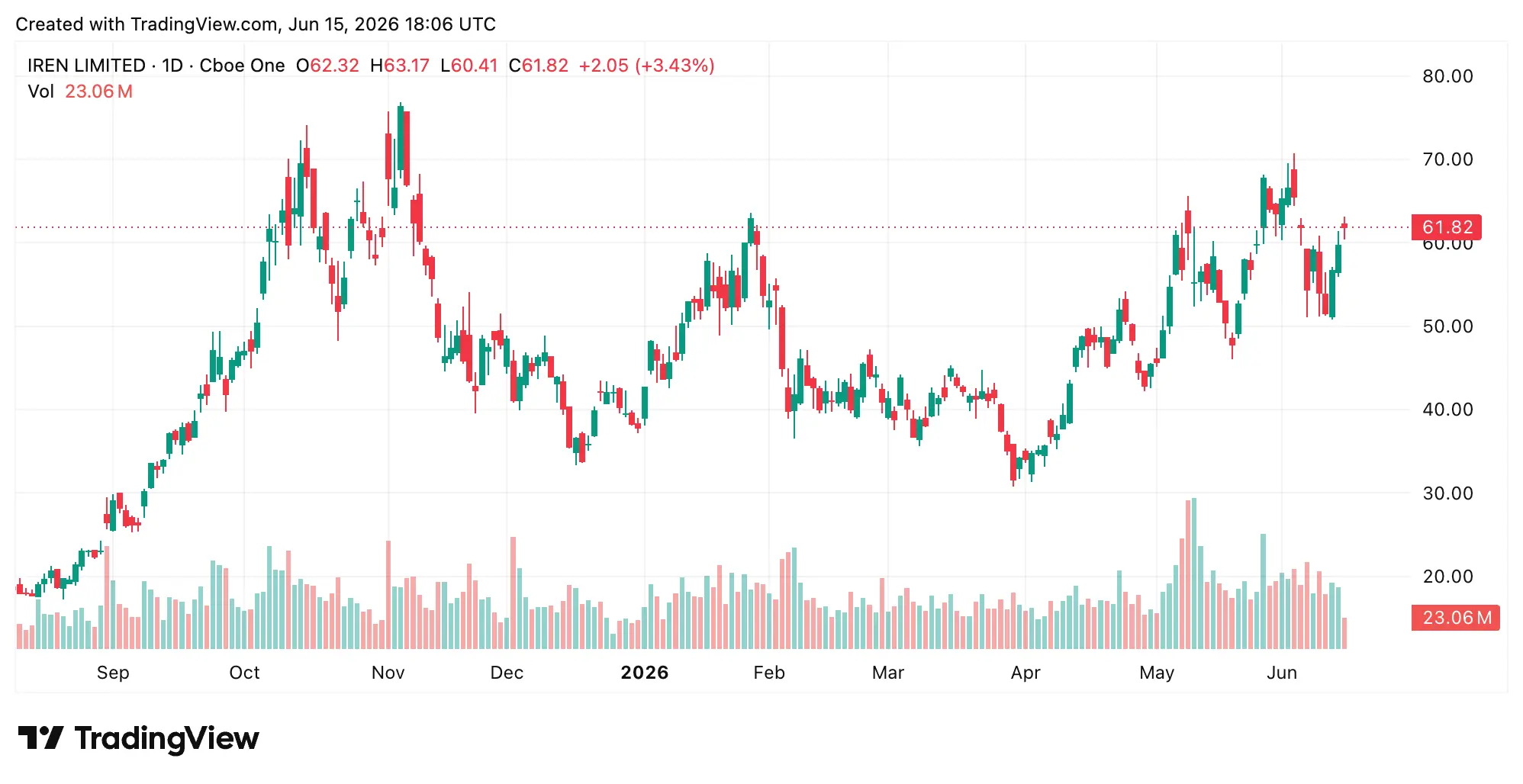 Iren shares via Tradingview.