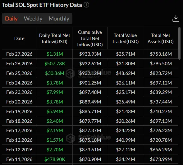 SOL ETF data