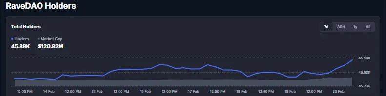 RaveDAO tăng vọt 29%: Liệu RAVE có khả năng vượt qua mốc 0,60 đô la không?