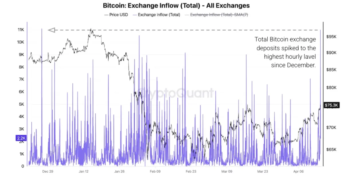 比特幣交易所流入量