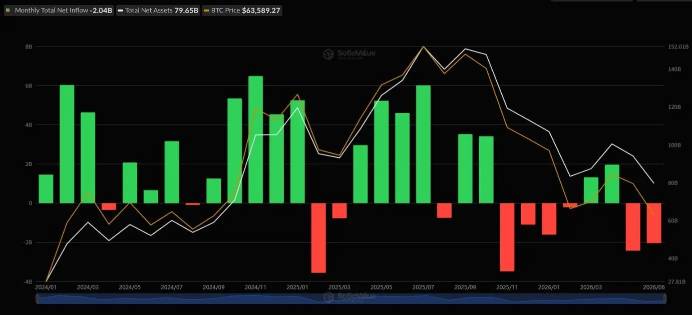 Chart showing BTC and ETH ETF flows for the week ending June 12.
