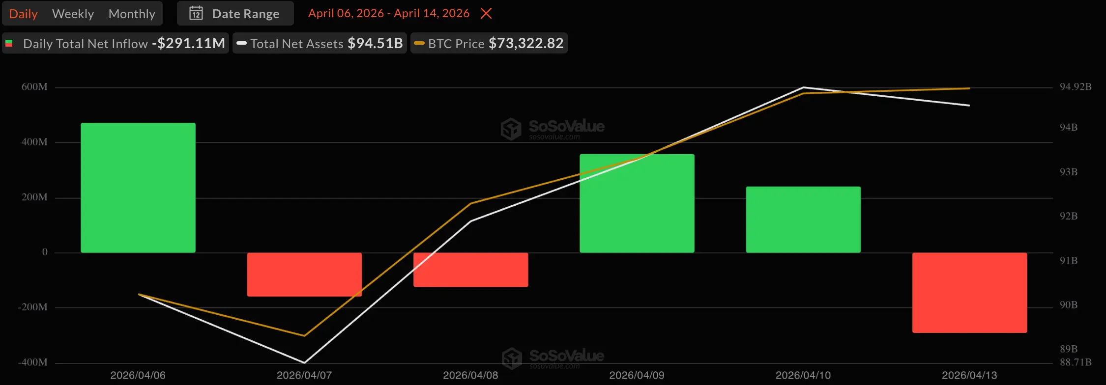 Bitcoin ETFs See $291 Million Outflow as Ether Gains $9 Million