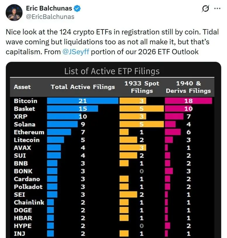 124 Pending Crypto ETFs Signal Mounting Liquidity Shifts Among Issuers