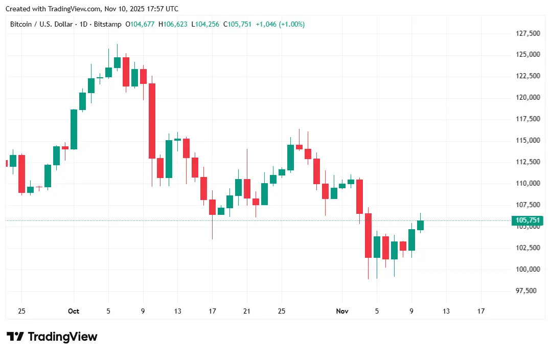 Encerramento de 40 dias aproxima-se do fim, levando o Bitcoin acima de $105K