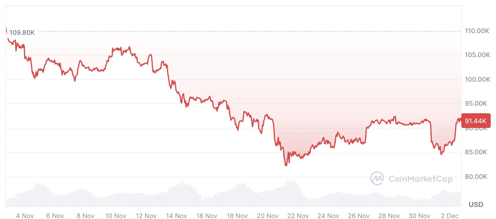 Cryptocurrencies, Federal Reserve, Bitcoin Price