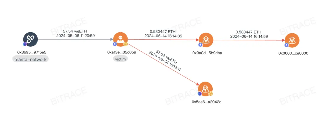 Perda de mais de 28 milhões de dólares, análise do caso de phishing no Twitter de um falso He Yi