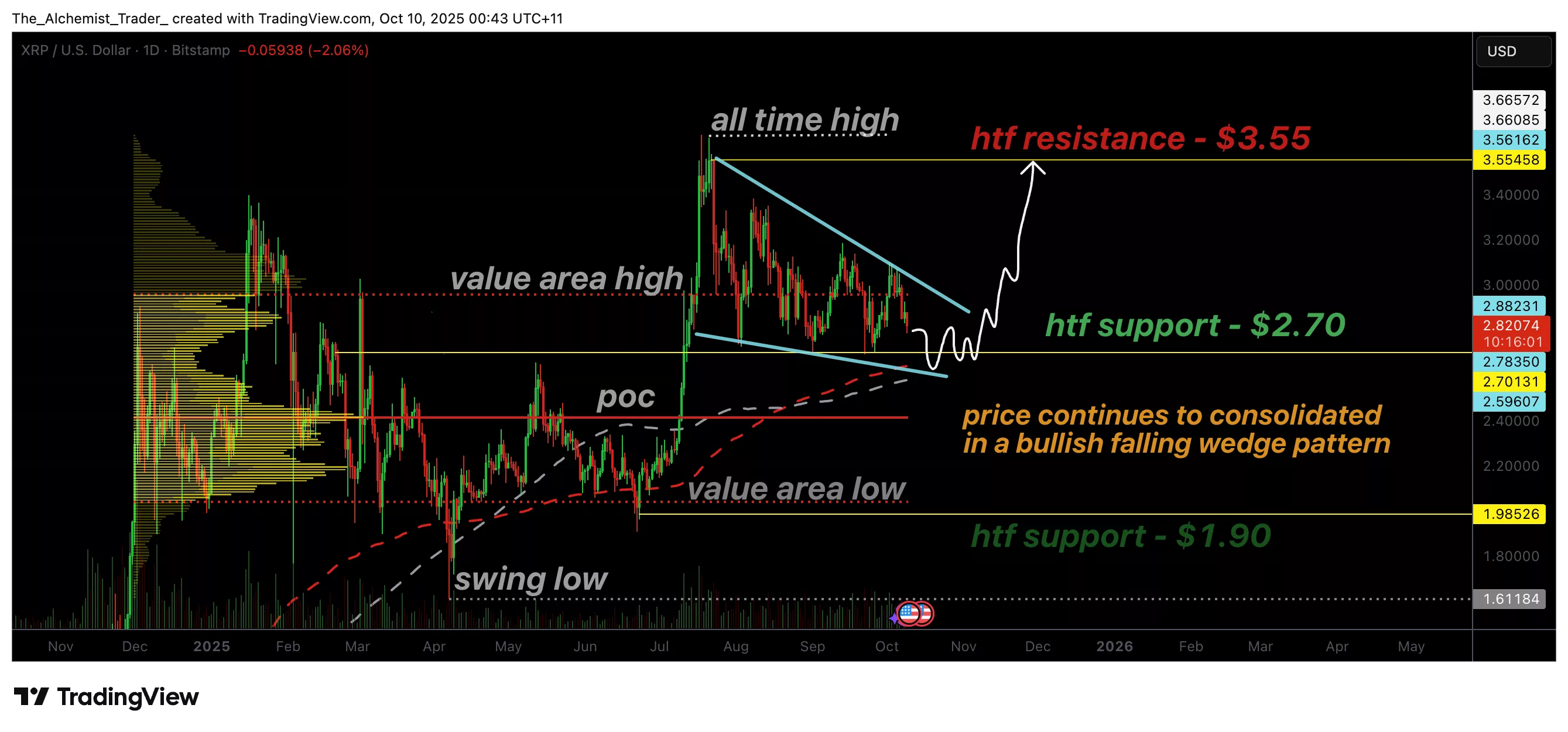 Harga XRP bertahan di dukungan $2.70 saat bullish Falling Wedge terus terbentuk - 1
