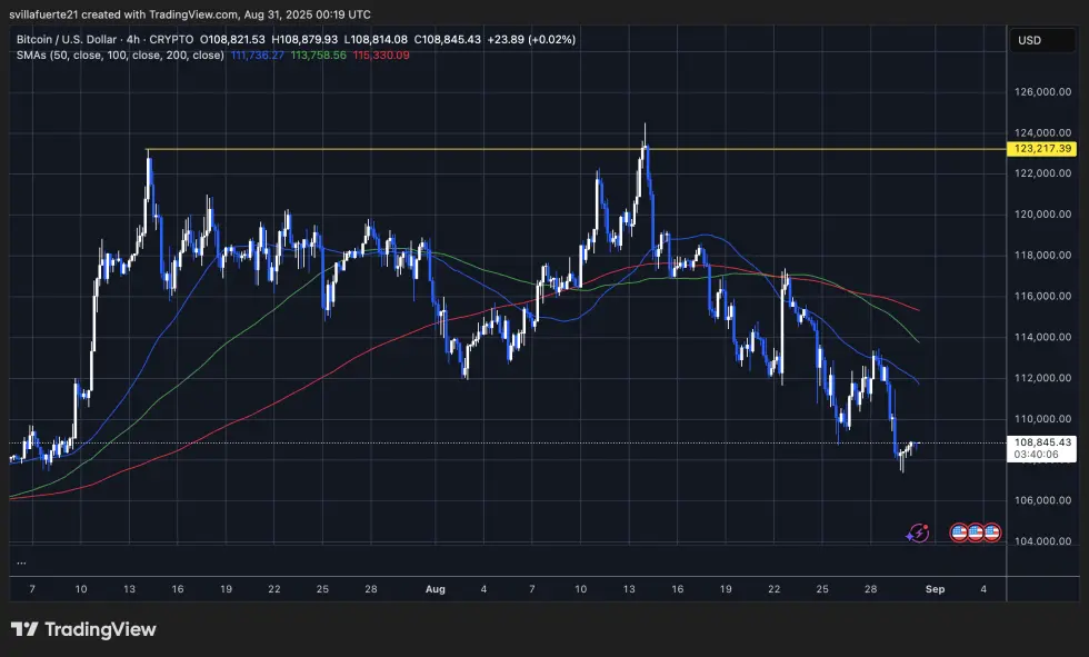 BTC testing fresh lows | Source: BTCUSDT chart on TradingView