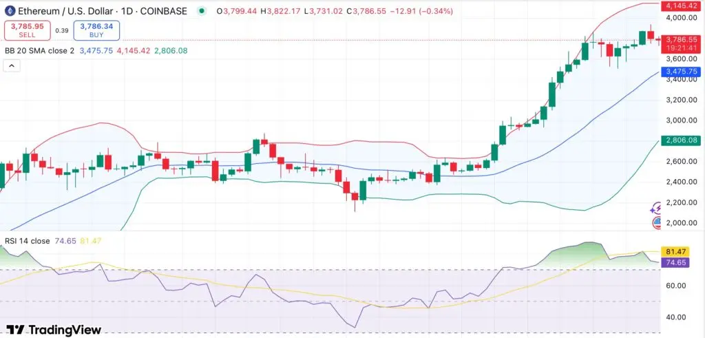 Ethereum rút lui từ $3,900 đỉnh địa phương nhưng dự trữ trao đổi giảm báo hiệu tiềm năng tăng thêm - 1