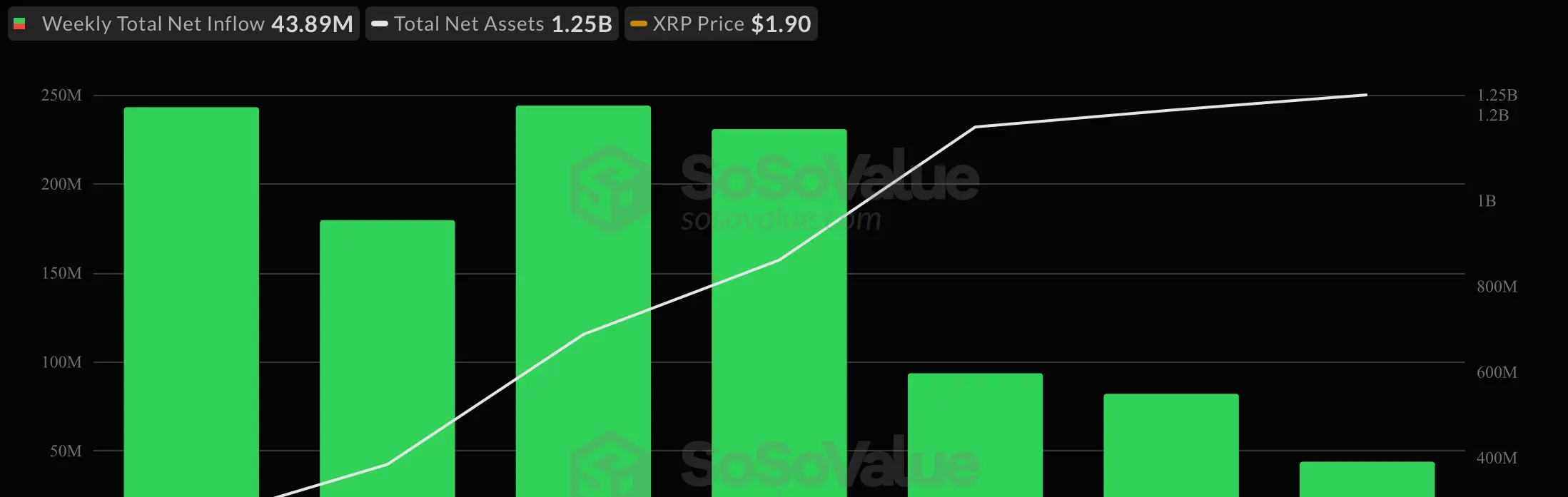 All trading days for XRP ETFs have been green since launch