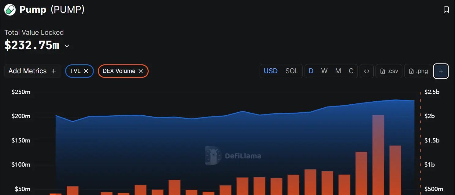PUMP DEX Volume