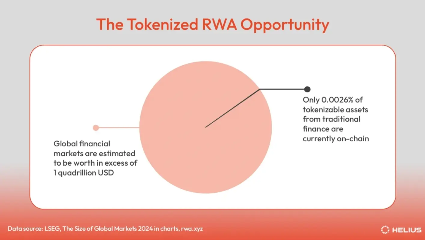Solana on-chain RWA ecosistema panorámico: desde acciones hasta bienes raíces, activos tokenizados que cubren siete áreas clave