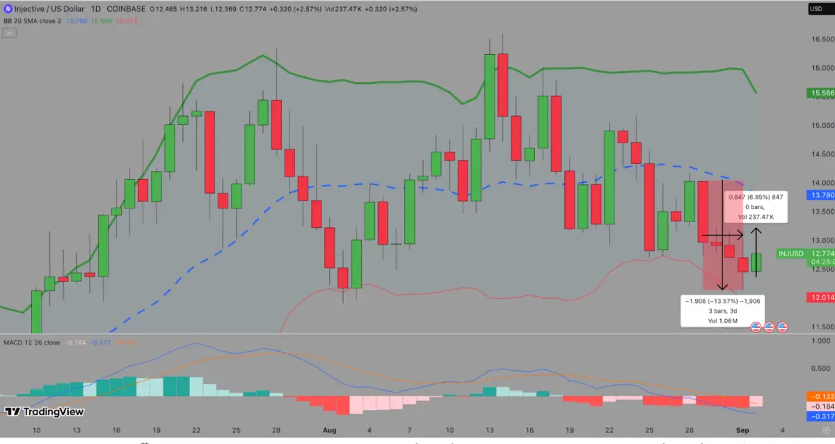 Analisis Harga Teknikal Injective (INJ) | Sumber: TradingView