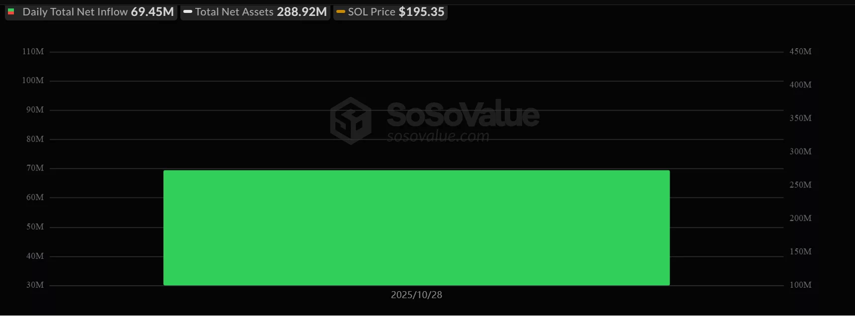 Le Bitwise Solana ETF est entré sur le marché avec 69,45 millions de dollars dentrées le premier jour | Source : SoSoValue