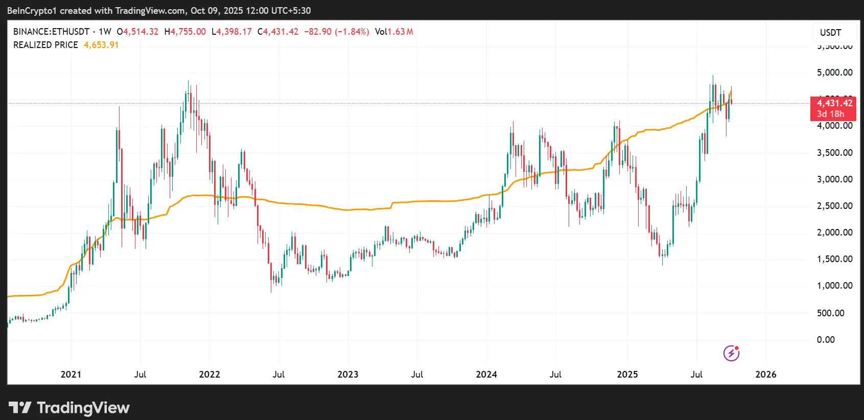 以太坊的价格可能会涨到12,000美元，如果历史重演