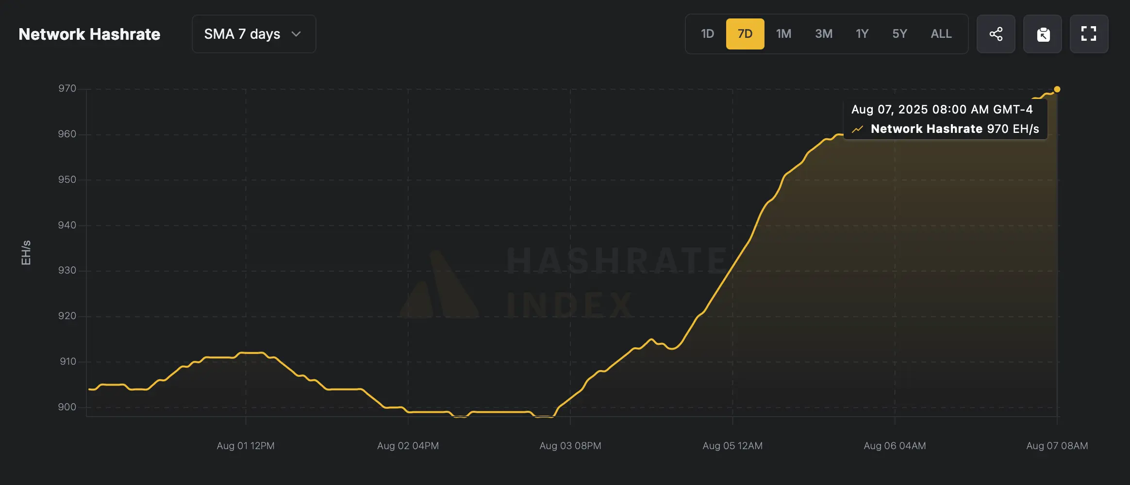 ビットコイン's Hashrate Blasts to 970 EH/s as Mining Power Hits Insane New Record