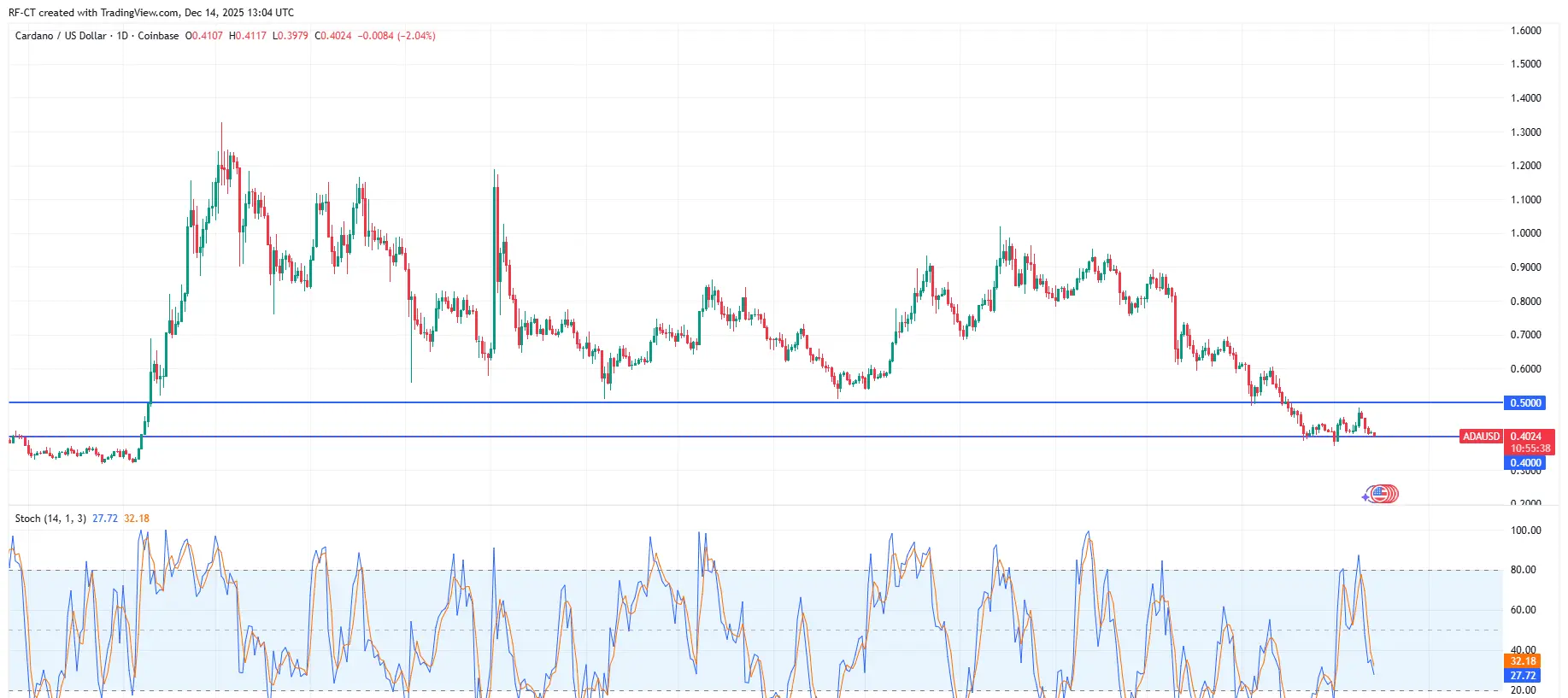By TradingView - ADAUSD_2025-12-14 (1Y)