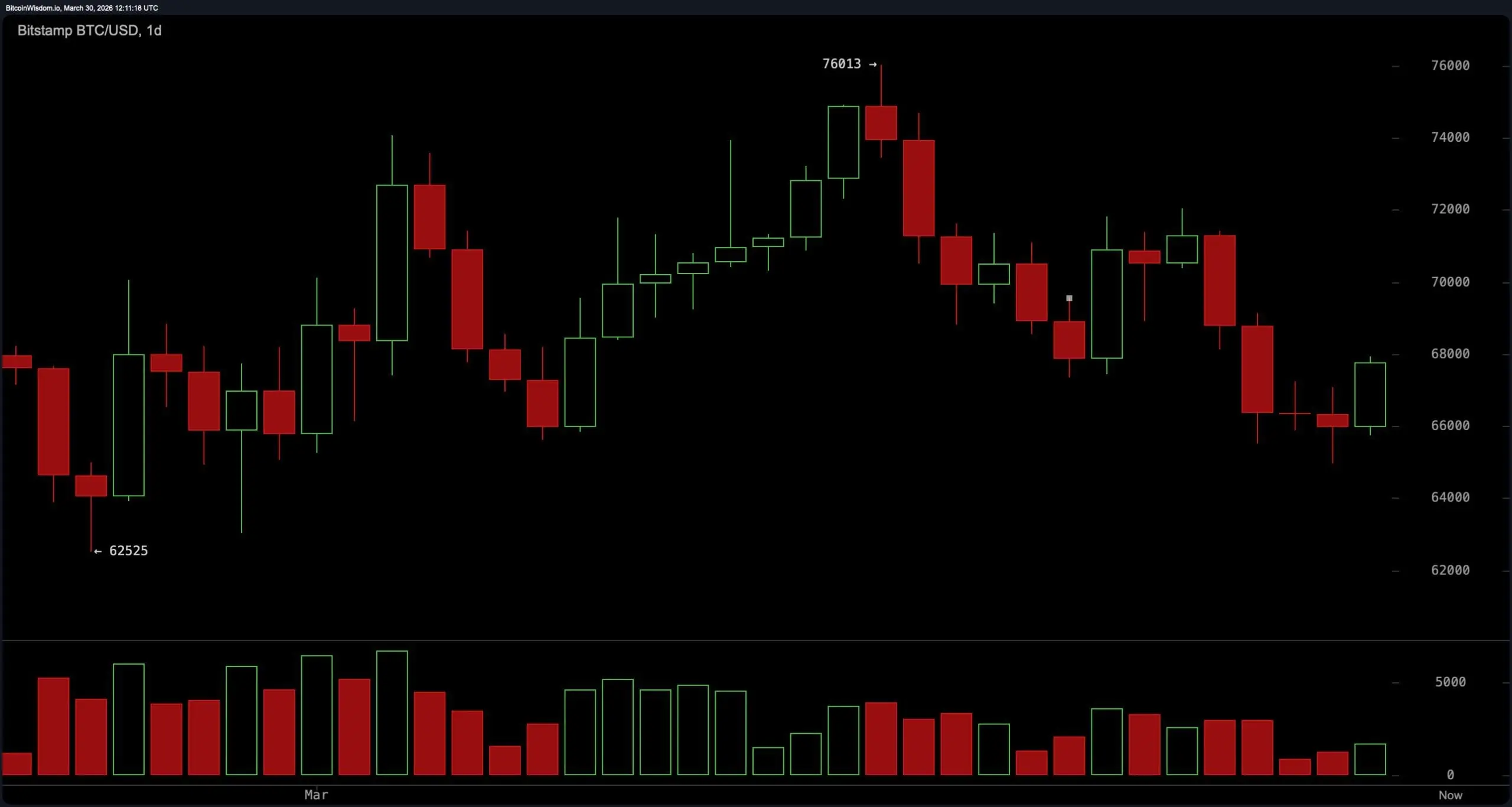 Bitcoin Jumps on Trump Iran ‘Regime’ Talk, Runs Into Technical Wall