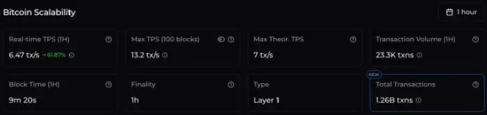 Bitcoin scalability – real-time TPS, theoretical TPS, block time, finality, and more.
