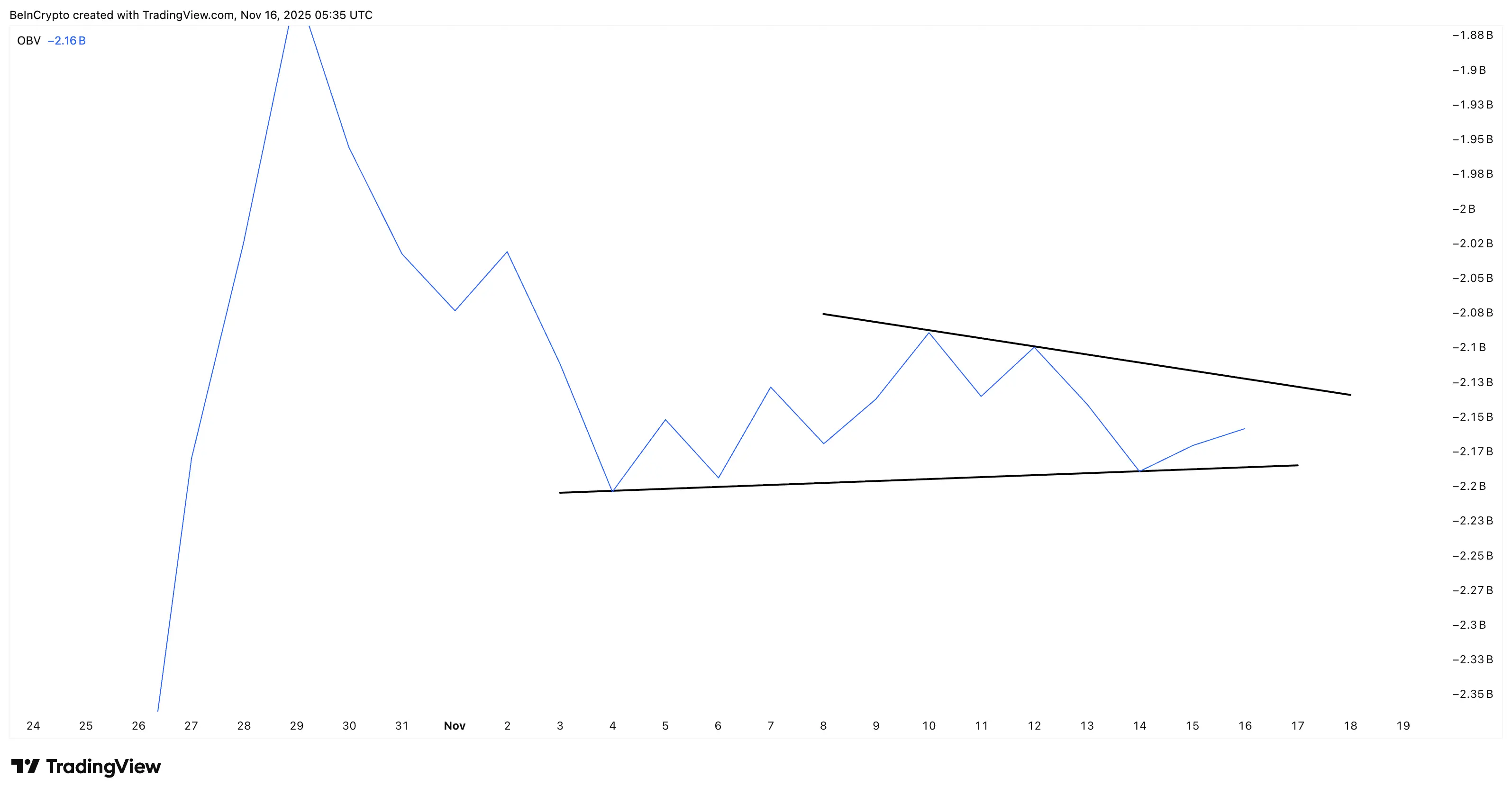 La vela verde rara de Pi Coin puede extenderse si supera un umbral importante