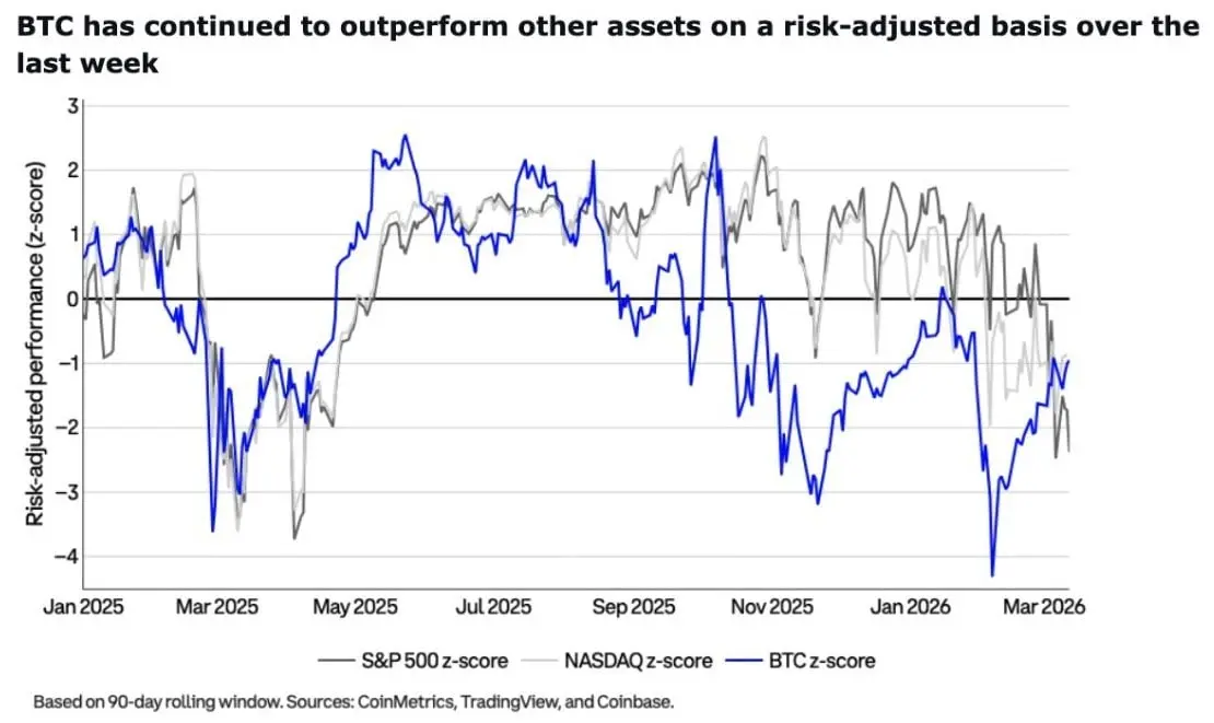 Coinbase Flags 'Peak Pessimism' as Bitcoin Outperforms US Equities