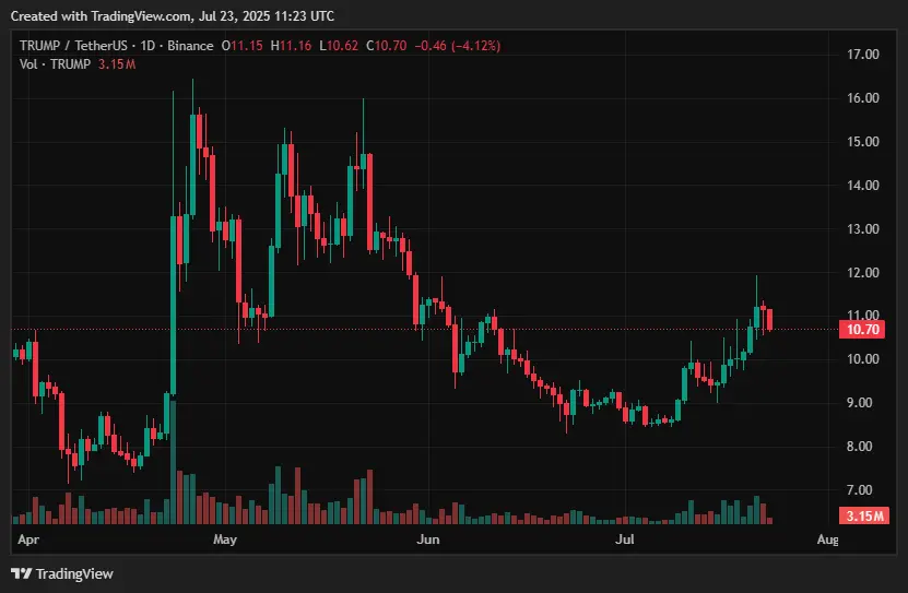 2025年7月に投資するのに最適な暗号 - XRP、HYPE、DOGE、BCH、BONK、PEPE、TRUMP - 7