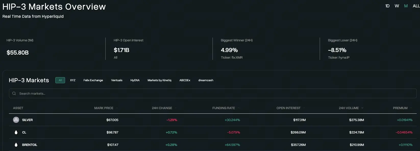 Datos del mercado de contratos HIP-3
