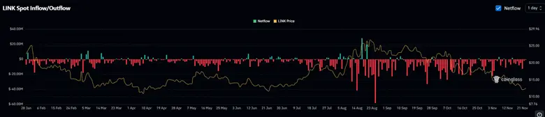 Liệu giá Chainlink (LINK) có bùng nổ với sự tự tin này không?