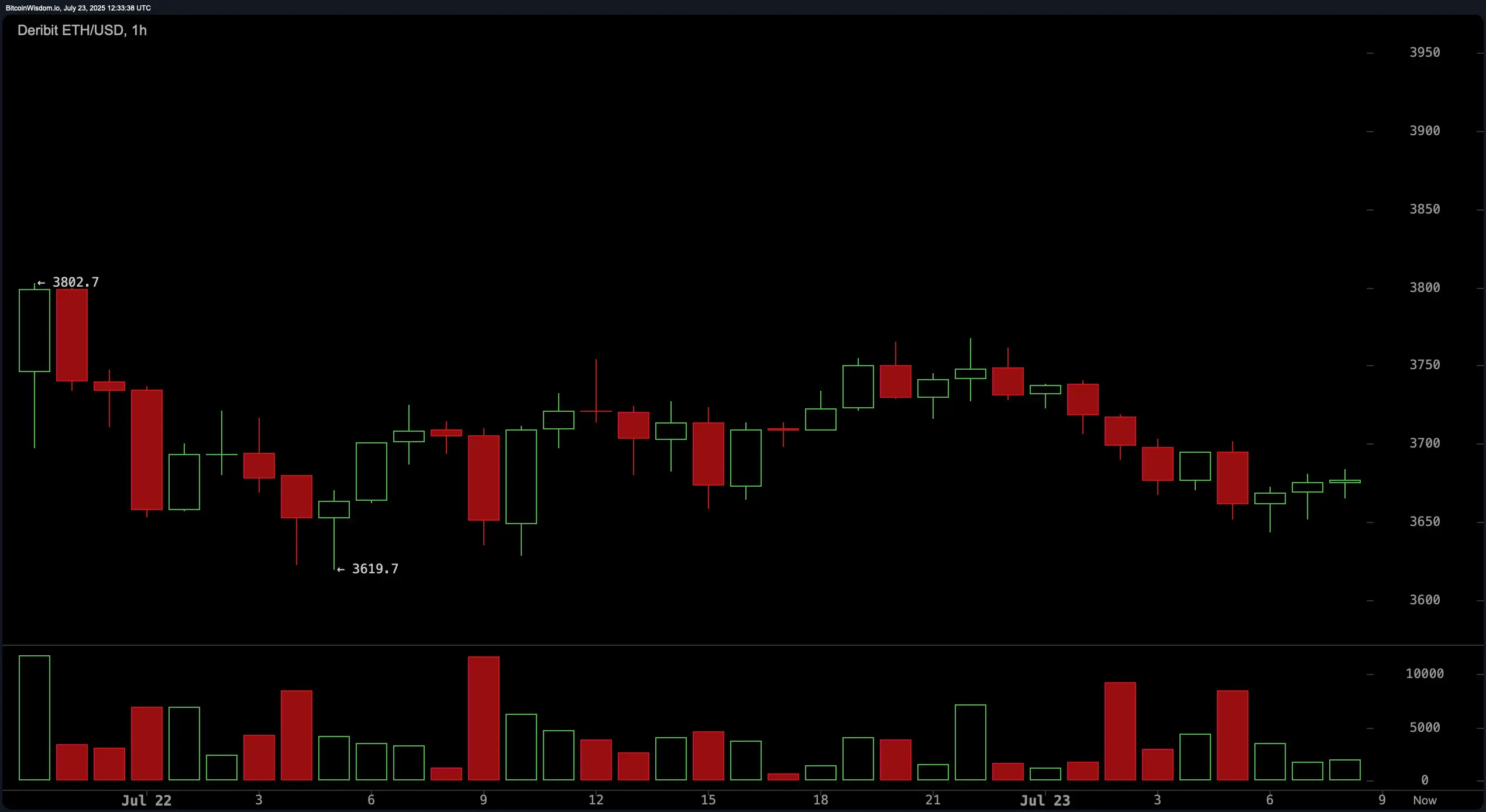 Análise Técnica do Ethereum: Estrutura em Alta Intacta—Se o Suporte de $3,600 Sobreviver