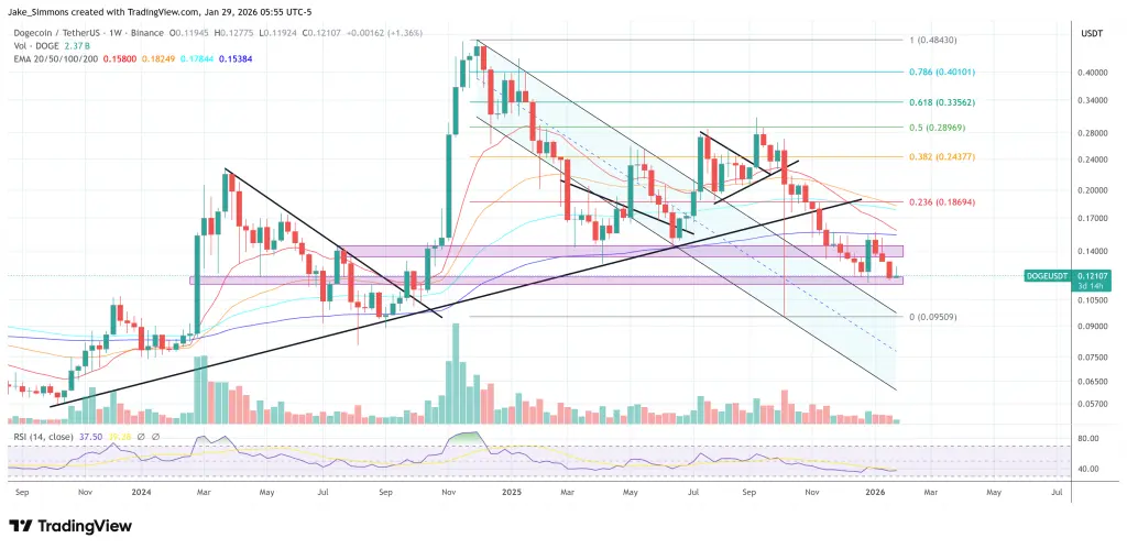 Dogecoin price chart