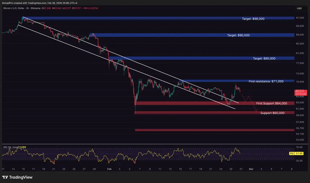 Bitcoin Technical Analysis