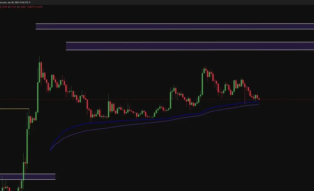 Dogecoin weekly chart