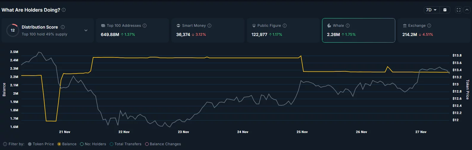 鯨魚在過去一周增加了他們的LINK持有量。