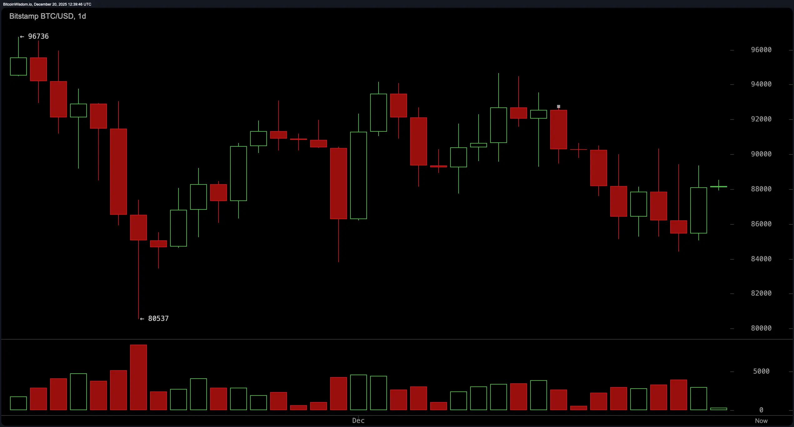 Bitcoin Consolidates Near $88K as Traders Strap in for a Technical Reckoning