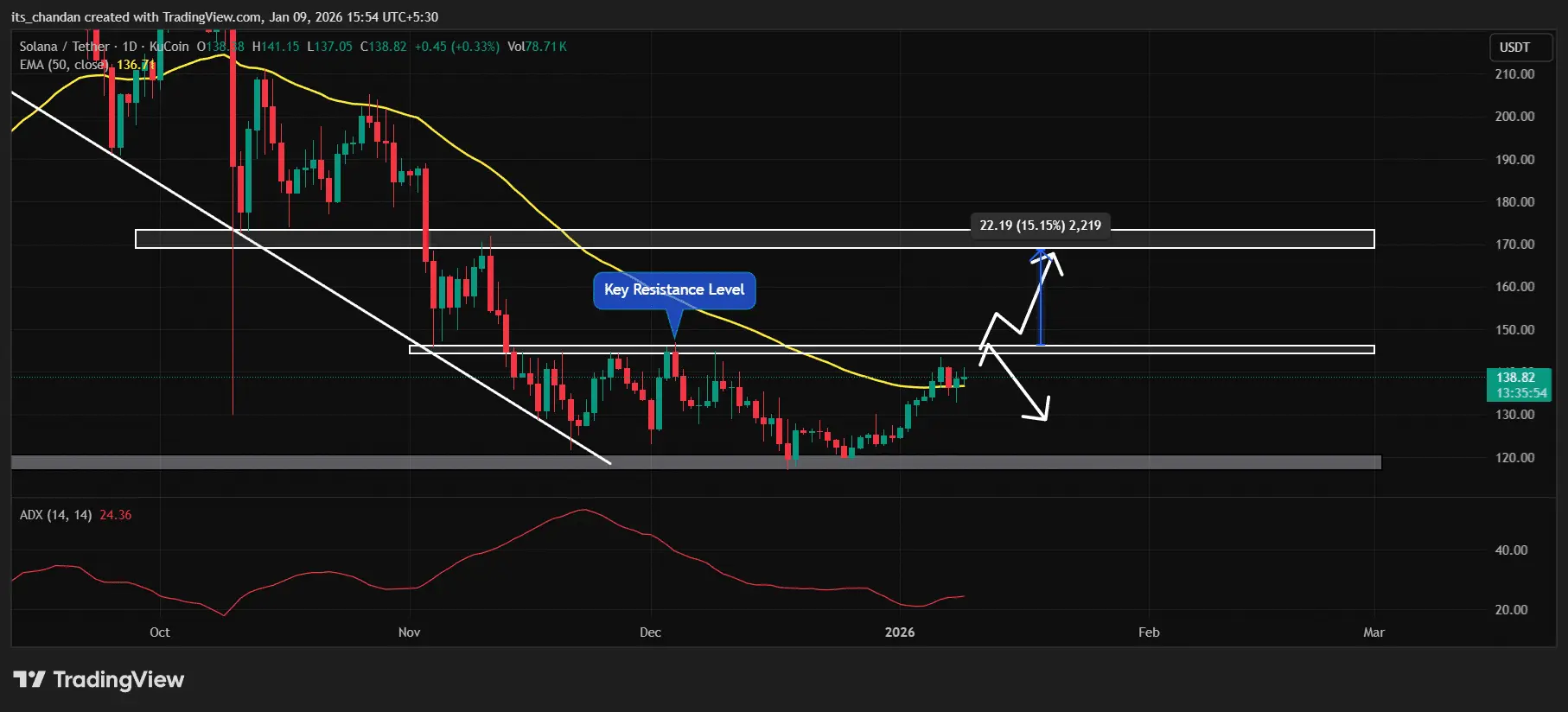Giá SOL có thể tăng 15% nếu điều này xảy ra