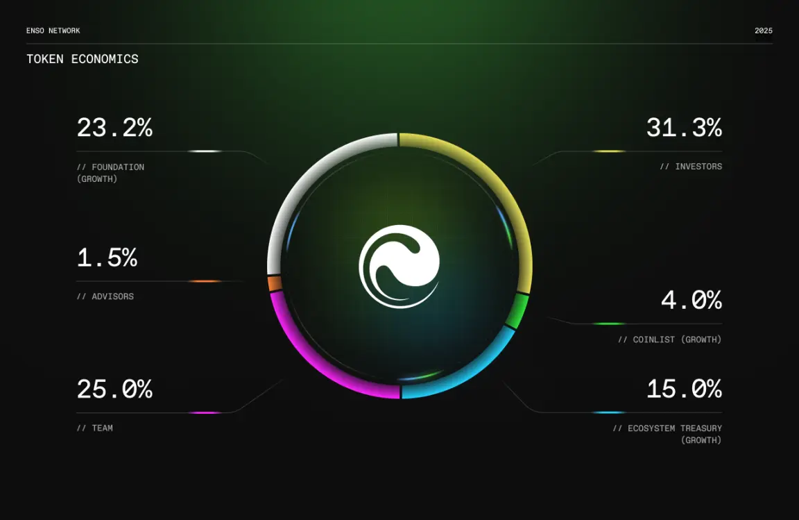 Enso Iniciar sesión en CoinList, ¿el acceso defini | ForesightNews en Gate  Square