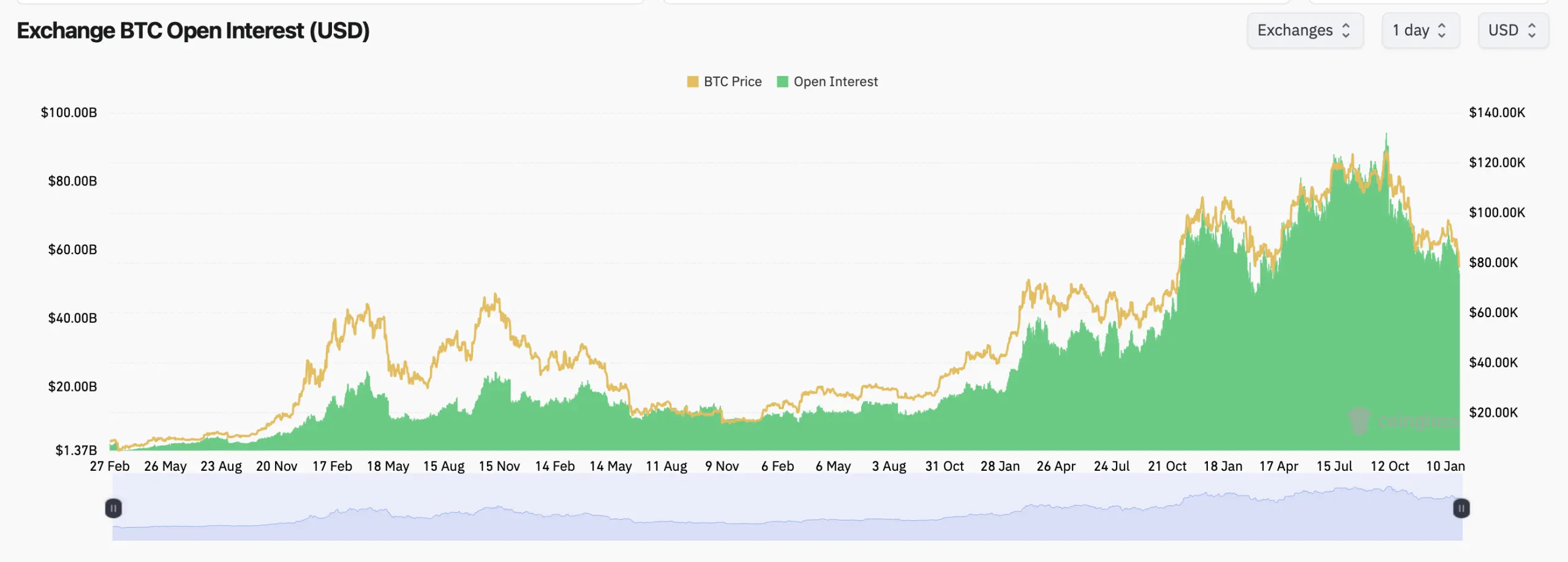 Crypto Traders Dial Back Leverage as Bitcoin Derivatives Markets Reset