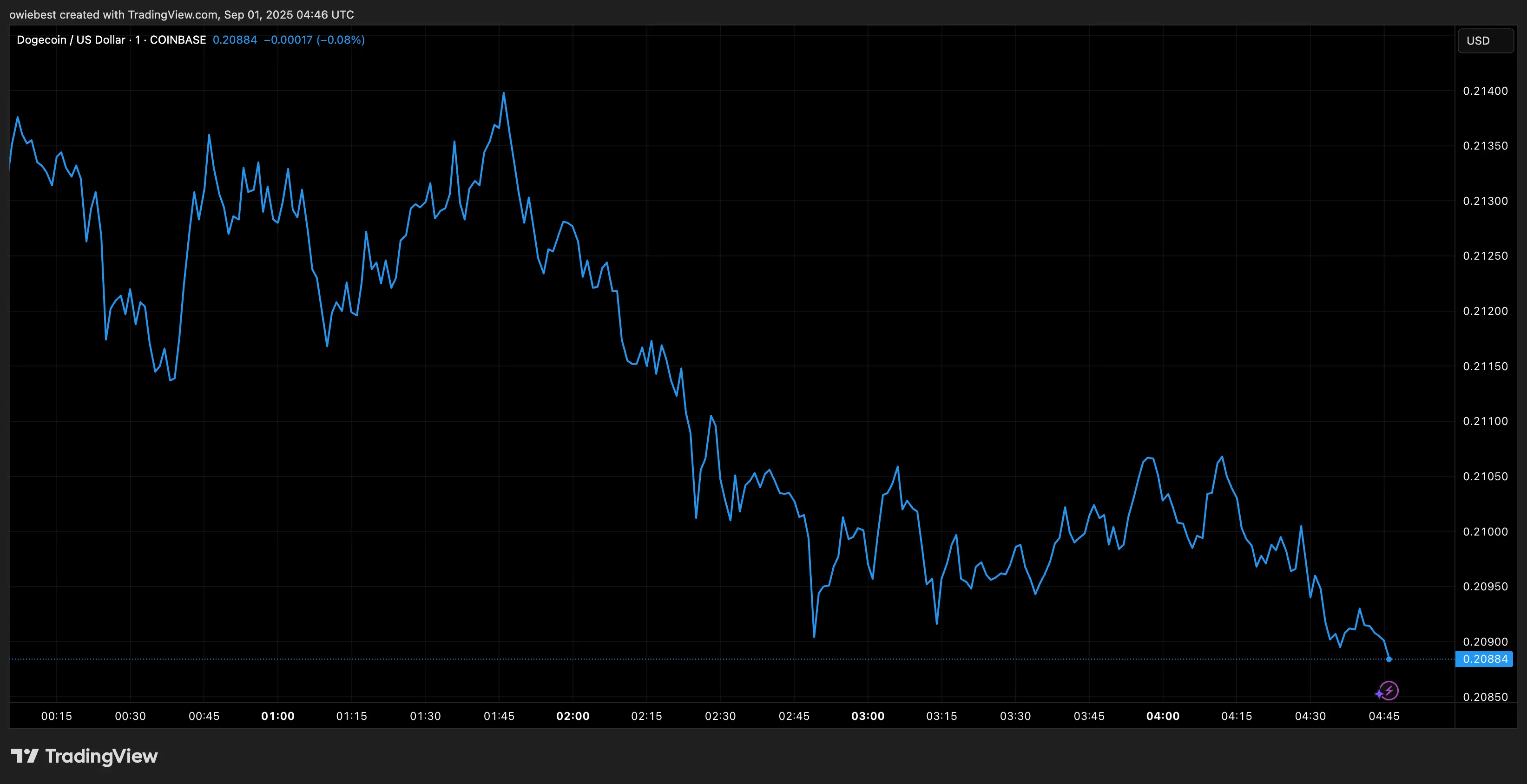 Графік ціни Dogecoin з TradingView.com